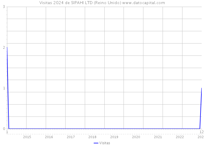 Visitas 2024 de SIPAHI LTD (Reino Unido) 