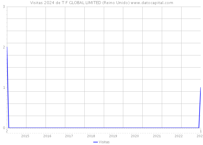 Visitas 2024 de T F GLOBAL LIMITED (Reino Unido) 