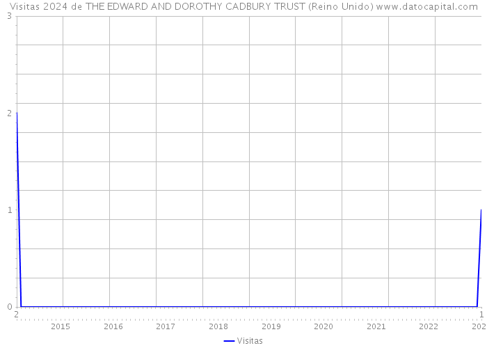 Visitas 2024 de THE EDWARD AND DOROTHY CADBURY TRUST (Reino Unido) 