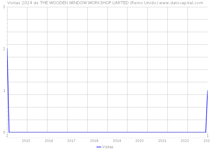 Visitas 2024 de THE WOODEN WINDOW WORKSHOP LIMITED (Reino Unido) 