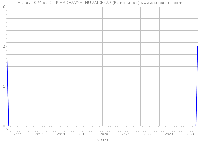 Visitas 2024 de DILIP MADHAVNATHU AMDEKAR (Reino Unido) 