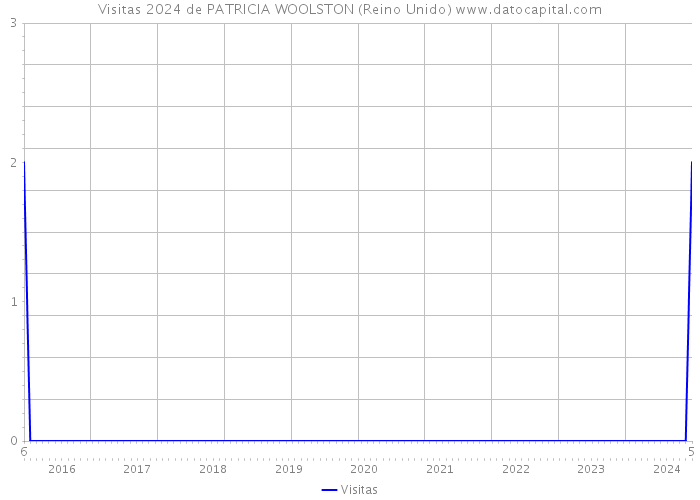 Visitas 2024 de PATRICIA WOOLSTON (Reino Unido) 