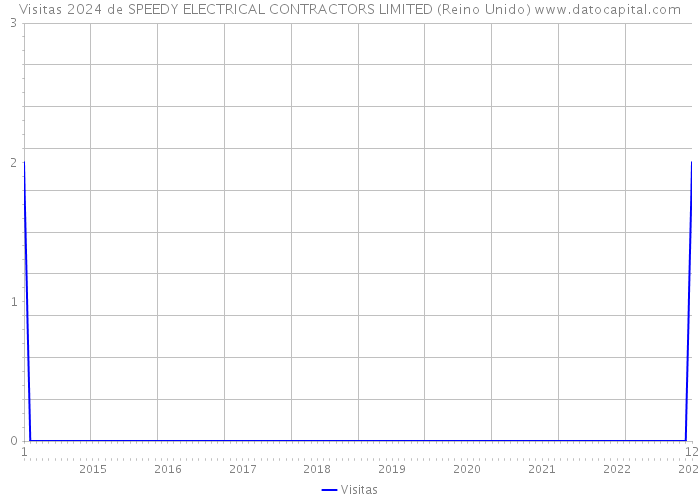 Visitas 2024 de SPEEDY ELECTRICAL CONTRACTORS LIMITED (Reino Unido) 