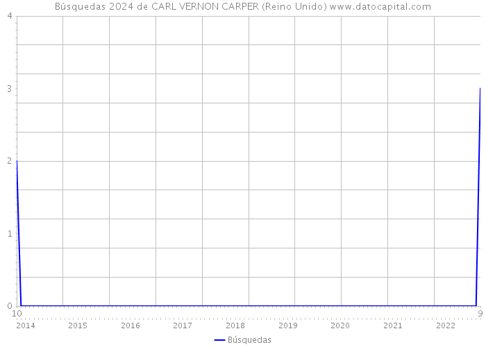 Búsquedas 2024 de CARL VERNON CARPER (Reino Unido) 