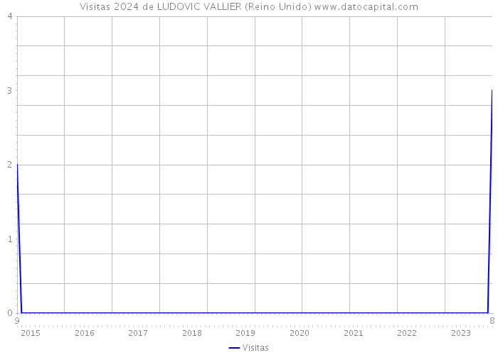 Visitas 2024 de LUDOVIC VALLIER (Reino Unido) 