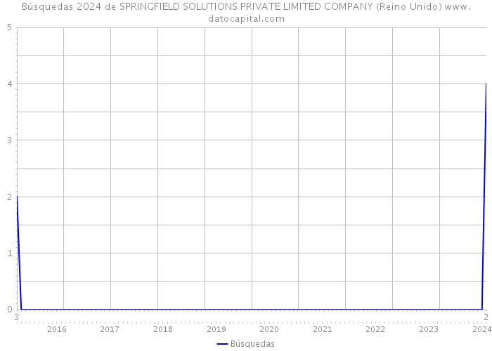 Búsquedas 2024 de SPRINGFIELD SOLUTIONS PRIVATE LIMITED COMPANY (Reino Unido) 