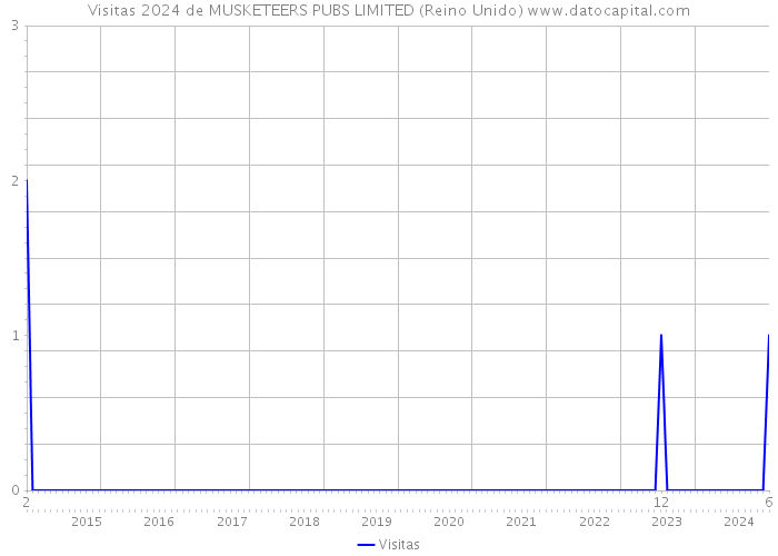 Visitas 2024 de MUSKETEERS PUBS LIMITED (Reino Unido) 