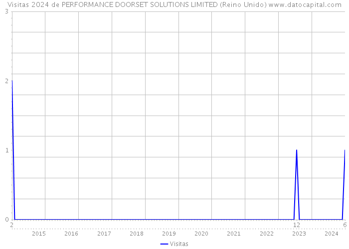 Visitas 2024 de PERFORMANCE DOORSET SOLUTIONS LIMITED (Reino Unido) 