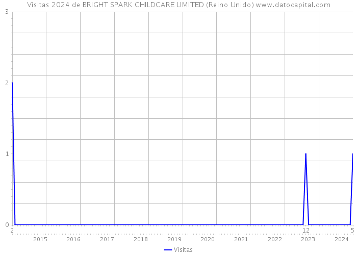 Visitas 2024 de BRIGHT SPARK CHILDCARE LIMITED (Reino Unido) 