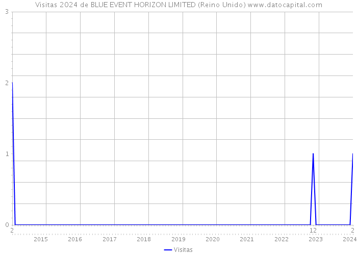 Visitas 2024 de BLUE EVENT HORIZON LIMITED (Reino Unido) 
