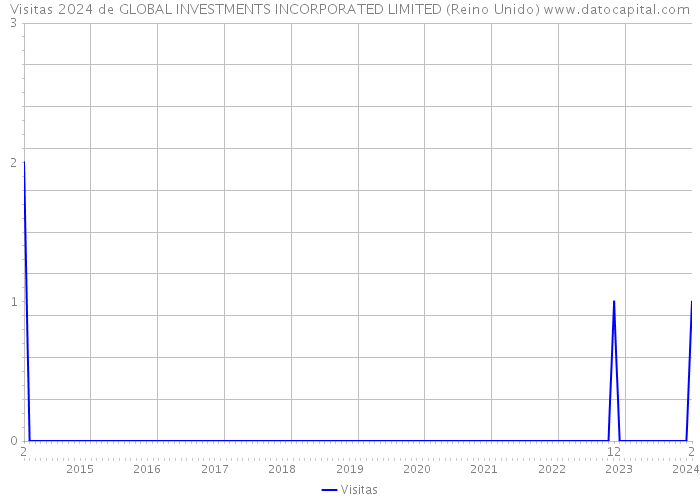 Visitas 2024 de GLOBAL INVESTMENTS INCORPORATED LIMITED (Reino Unido) 