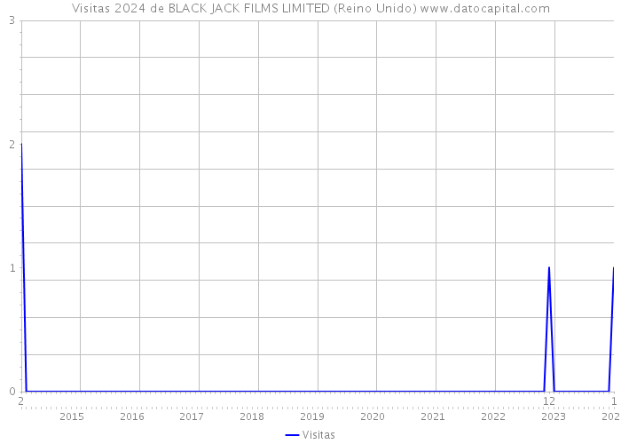 Visitas 2024 de BLACK JACK FILMS LIMITED (Reino Unido) 