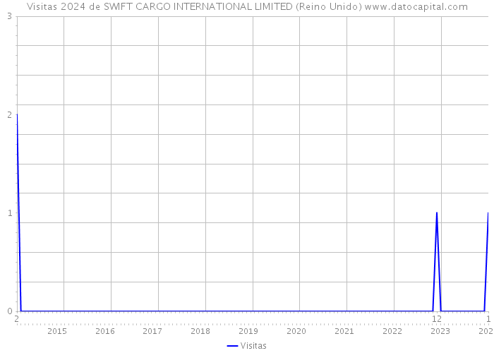 Visitas 2024 de SWIFT CARGO INTERNATIONAL LIMITED (Reino Unido) 