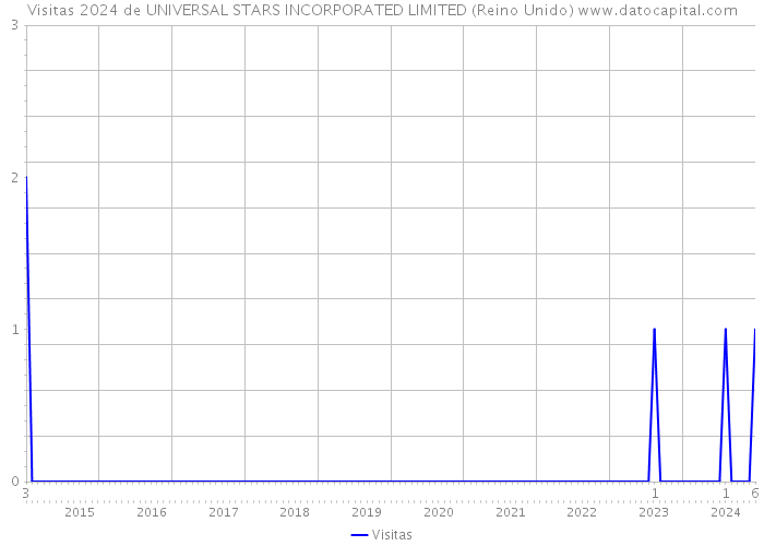 Visitas 2024 de UNIVERSAL STARS INCORPORATED LIMITED (Reino Unido) 