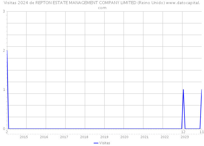 Visitas 2024 de REPTON ESTATE MANAGEMENT COMPANY LIMITED (Reino Unido) 