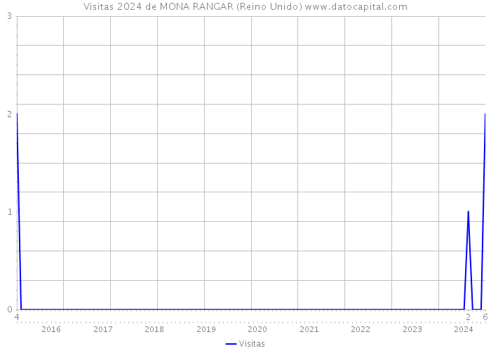 Visitas 2024 de MONA RANGAR (Reino Unido) 