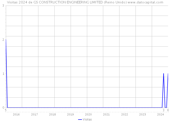 Visitas 2024 de GS CONSTRUCTION ENGINEERING LIMITED (Reino Unido) 