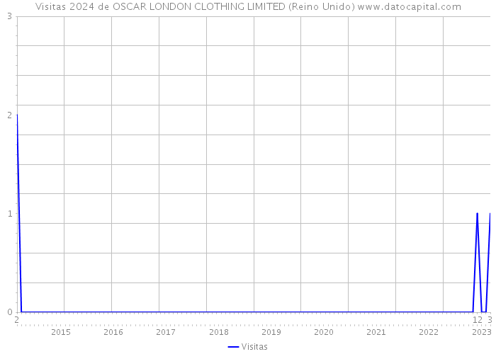 Visitas 2024 de OSCAR LONDON CLOTHING LIMITED (Reino Unido) 