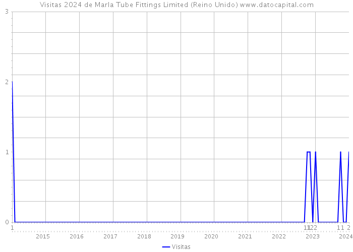 Visitas 2024 de Marla Tube Fittings Limited (Reino Unido) 