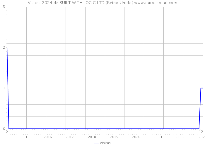 Visitas 2024 de BUILT WITH LOGIC LTD (Reino Unido) 