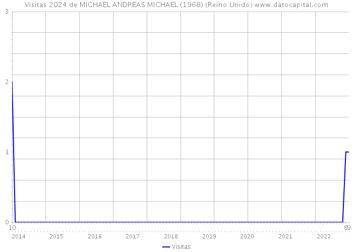 Visitas 2024 de MICHAEL ANDREAS MICHAEL (1968) (Reino Unido) 