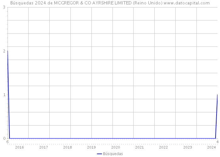 Búsquedas 2024 de MCGREGOR & CO AYRSHIRE LIMITED (Reino Unido) 