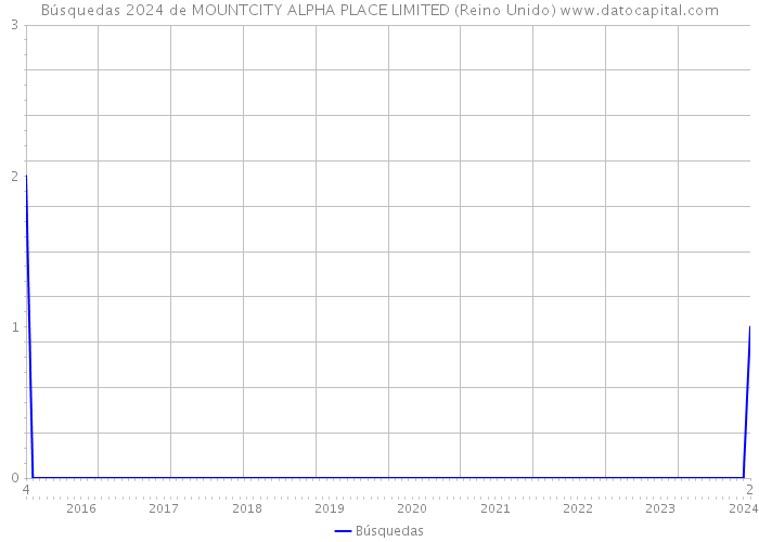 Búsquedas 2024 de MOUNTCITY ALPHA PLACE LIMITED (Reino Unido) 