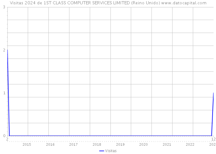 Visitas 2024 de 1ST CLASS COMPUTER SERVICES LIMITED (Reino Unido) 