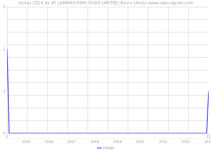 Visitas 2024 de 45 LAMMAS PARK ROAD LIMITED (Reino Unido) 