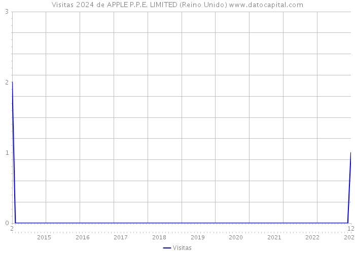 Visitas 2024 de APPLE P.P.E. LIMITED (Reino Unido) 