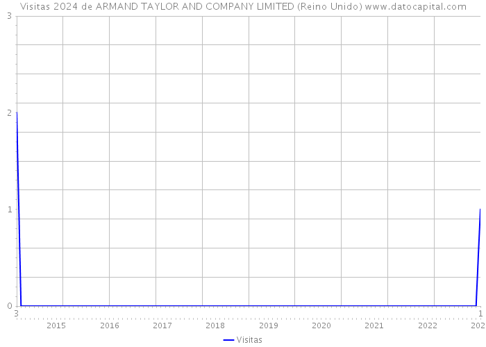 Visitas 2024 de ARMAND TAYLOR AND COMPANY LIMITED (Reino Unido) 