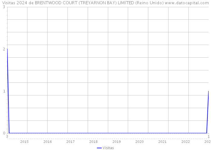 Visitas 2024 de BRENTWOOD COURT (TREYARNON BAY) LIMITED (Reino Unido) 