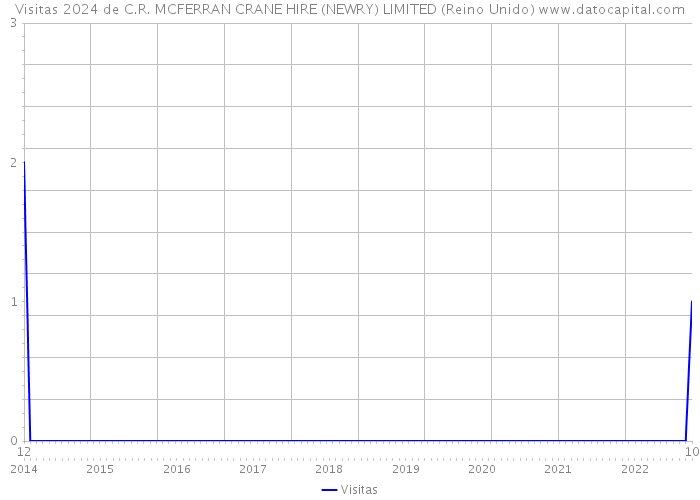 Visitas 2024 de C.R. MCFERRAN CRANE HIRE (NEWRY) LIMITED (Reino Unido) 