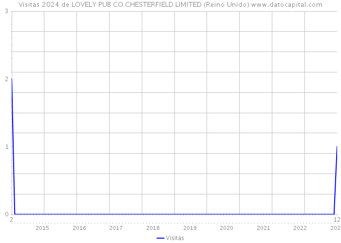 Visitas 2024 de LOVELY PUB CO CHESTERFIELD LIMITED (Reino Unido) 