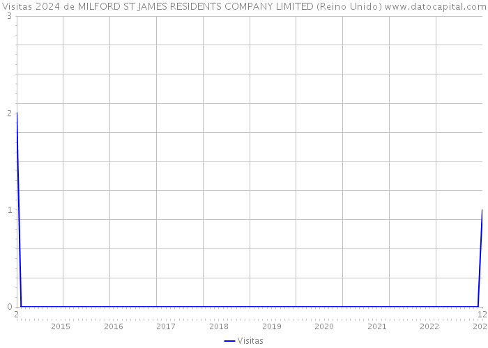 Visitas 2024 de MILFORD ST JAMES RESIDENTS COMPANY LIMITED (Reino Unido) 