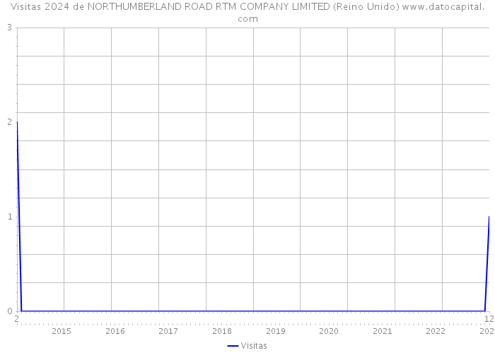 Visitas 2024 de NORTHUMBERLAND ROAD RTM COMPANY LIMITED (Reino Unido) 