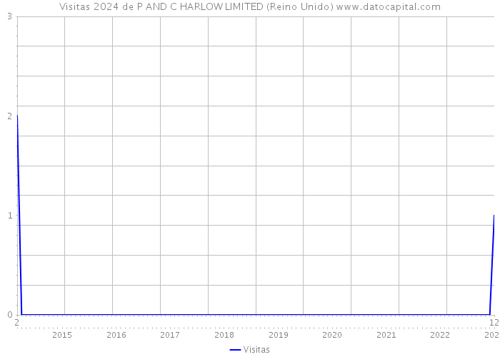 Visitas 2024 de P AND C HARLOW LIMITED (Reino Unido) 