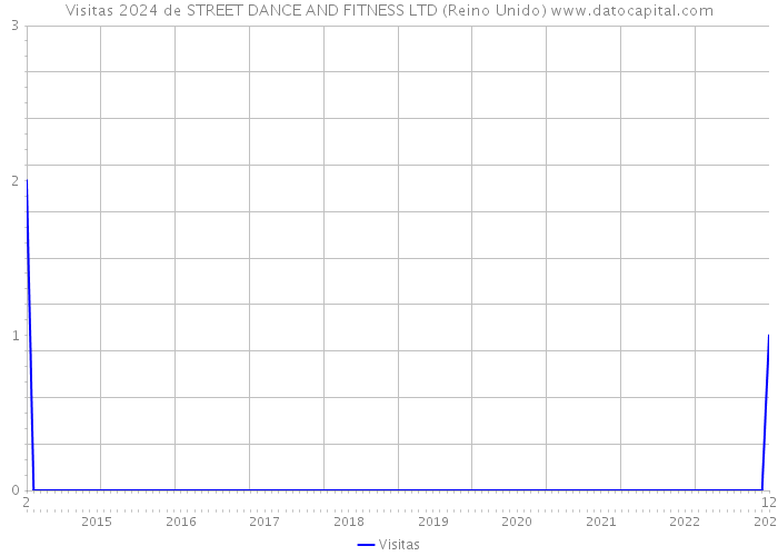 Visitas 2024 de STREET DANCE AND FITNESS LTD (Reino Unido) 