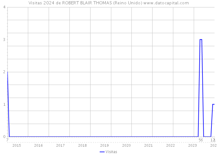 Visitas 2024 de ROBERT BLAIR THOMAS (Reino Unido) 