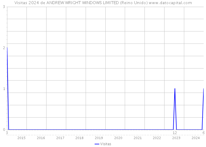 Visitas 2024 de ANDREW WRIGHT WINDOWS LIMITED (Reino Unido) 