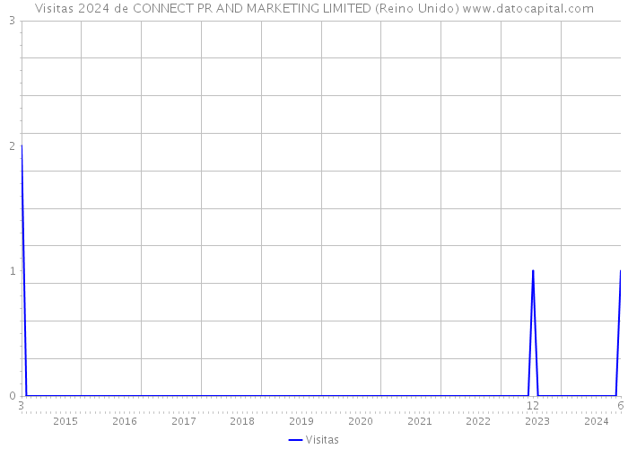 Visitas 2024 de CONNECT PR AND MARKETING LIMITED (Reino Unido) 