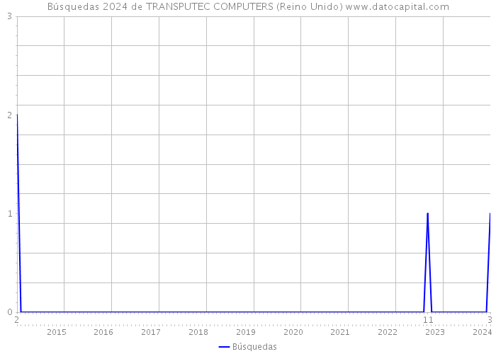 Búsquedas 2024 de TRANSPUTEC COMPUTERS (Reino Unido) 