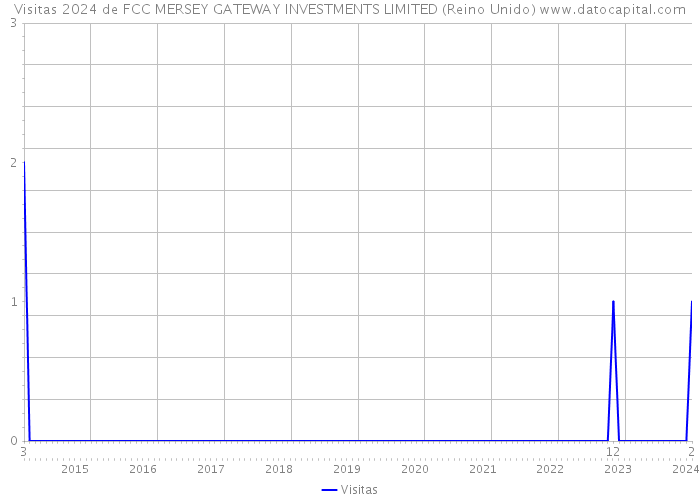 Visitas 2024 de FCC MERSEY GATEWAY INVESTMENTS LIMITED (Reino Unido) 