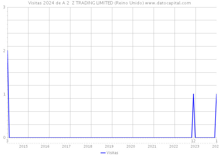 Visitas 2024 de A 2 Z TRADING LIMITED (Reino Unido) 