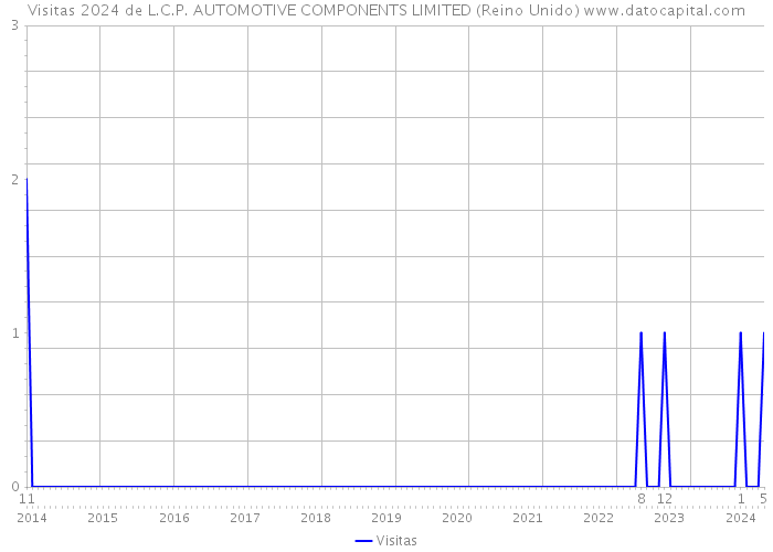 Visitas 2024 de L.C.P. AUTOMOTIVE COMPONENTS LIMITED (Reino Unido) 