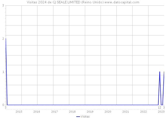 Visitas 2024 de GJ SEALE LIMITED (Reino Unido) 