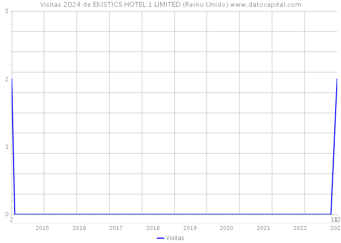 Visitas 2024 de EKISTICS HOTEL 1 LIMITED (Reino Unido) 