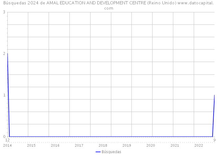 Búsquedas 2024 de AMAL EDUCATION AND DEVELOPMENT CENTRE (Reino Unido) 
