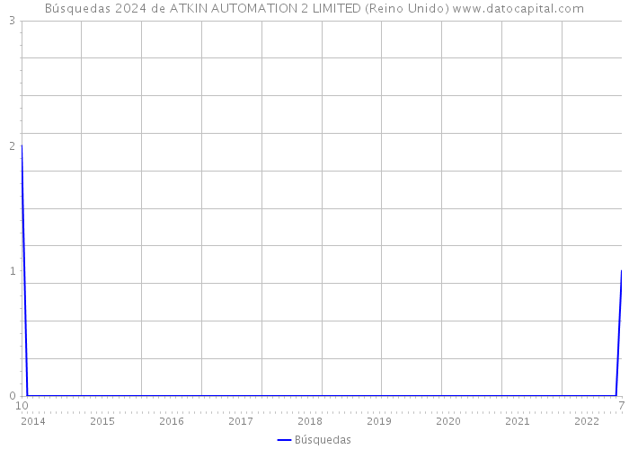 Búsquedas 2024 de ATKIN AUTOMATION 2 LIMITED (Reino Unido) 