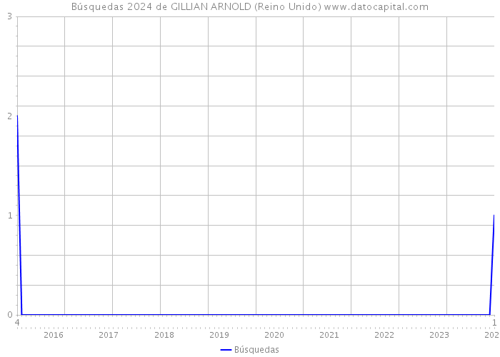 Búsquedas 2024 de GILLIAN ARNOLD (Reino Unido) 